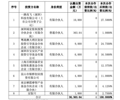 影石创新出资1亿元“反哺”早期投资人，产业龙头正扎堆进入创投领域 (http://armanice.com/) wap 第1张