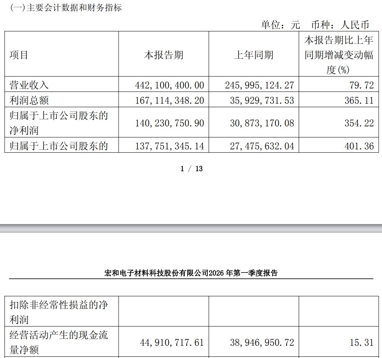 股价近一年上涨1286%！“PCB牛股”宏和科技提示微型流通盘炒作风险 (http://www.999law.cn/) caij 第3张