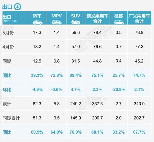 10个人买车，6个选新能源！5月新能源乘用车渗透率再破纪录，燃油车真成“小众”了？ (http://armanice.com/) wap 第3张
