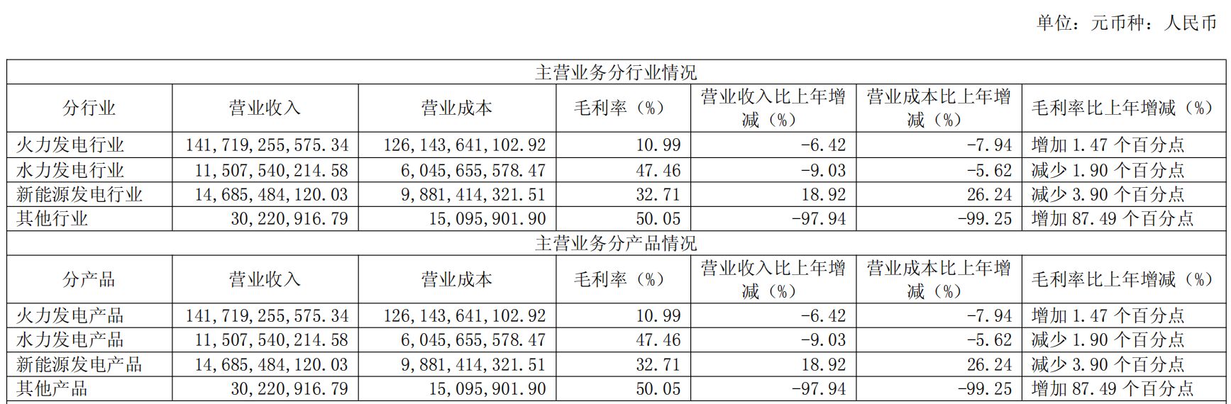 国电电力2025年业绩双降：新能源发电逆势大增难填火电近百亿元缺口，净利润缩水27%仍掷近43亿元分红 (http://www.hilij.com/) p 第2张