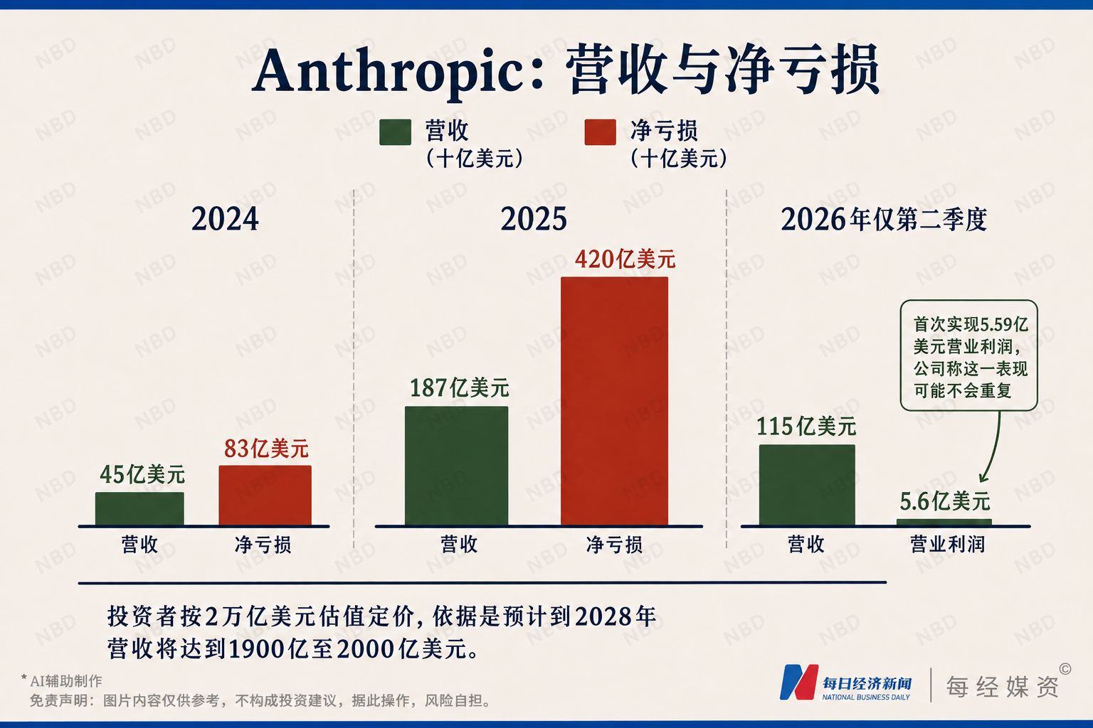OpenAI和Anthropic冲刺IPO,大模型却越卖越便宜,行业融资缺口恐达8000亿美元,AI开始靠债市“输血”,分析师称泡沫已破 wap 第6张-婴之杰 OpenAI和Anthropic冲刺IPO,大模型却越卖越便宜,行业融资缺口恐达8000亿美元,AI开始靠债市“输血”,分析师称泡沫已破 (http://www.kingbaby.com.cn/) wap 第6张