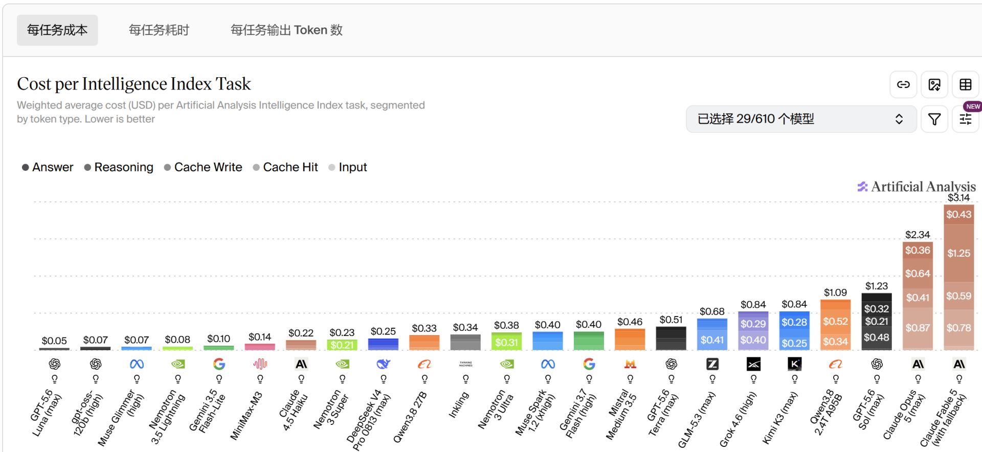 OpenAI和Anthropic冲刺IPO,大模型却越卖越便宜,行业融资缺口恐达8000亿美元,AI开始靠债市“输血”,分析师称泡沫已破 wap 第3张-婴之杰 OpenAI和Anthropic冲刺IPO,大模型却越卖越便宜,行业融资缺口恐达8000亿美元,AI开始靠债市“输血”,分析师称泡沫已破 (http://www.kingbaby.com.cn/) wap 第3张