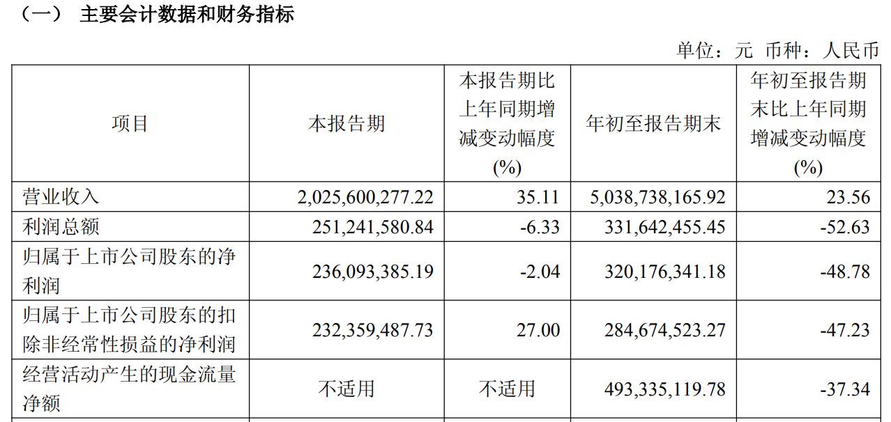 世运电路前三季度净利润同比接近“腰斩” 公司回应：新一轮产品涨价全面执行，对四季度后的业绩状况有信心 (http://www.chichengjiaxiao.cn/) caij 第1张