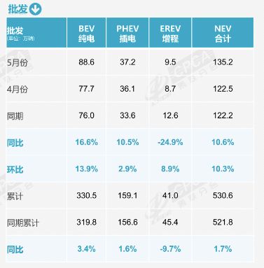10个人买车，6个选新能源！5月新能源乘用车渗透率再破纪录，燃油车真成“小众”了？ (http://armanice.com/) wap 第2张