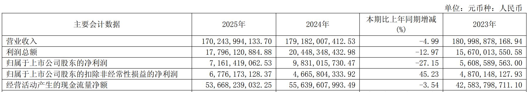 国电电力2025年业绩双降：新能源发电逆势大增难填火电近百亿元缺口，净利润缩水27%仍掷近43亿元分红 (http://www.hilij.com/) p 第1张