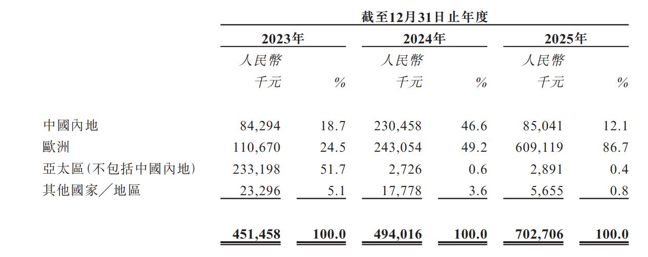 库博能源递表港交所：2025年近九成收入来自海外市场，原材料涨价和退税政策调整扰动业绩预期 (http://www.kingbaby.com.cn/) wap 第4张