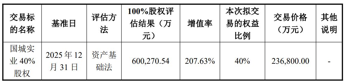 豪掷近24亿元！国城矿业拟全资控股国城实业，标的估值半年增逾3亿元 (http://www.kingbaby.com.cn/) wap 第1张