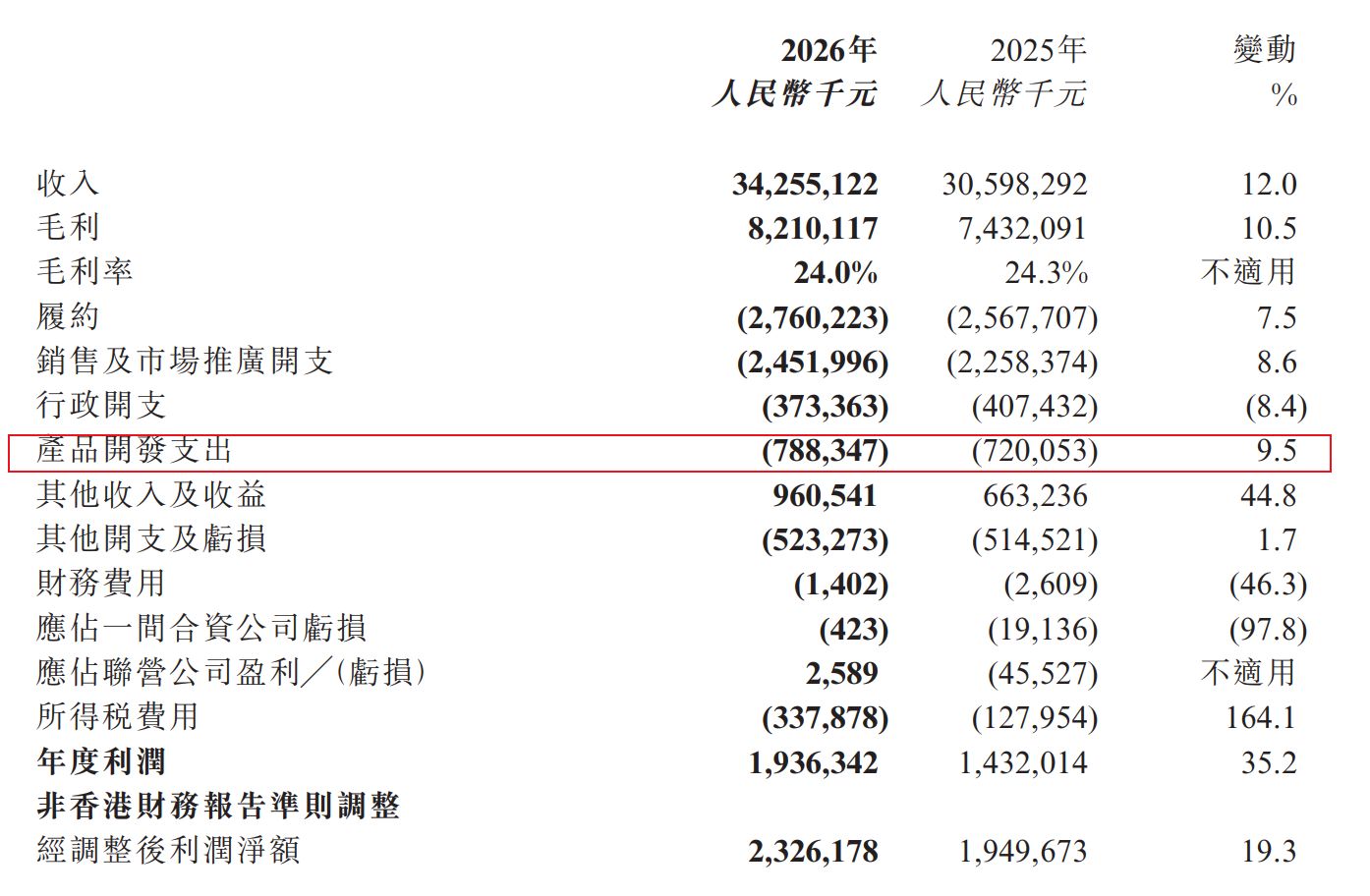 阿里健康2026财年净利润同比增超35%，加码创新药与AI医疗布局 (http://dinkfamily.com/) wap 第2张