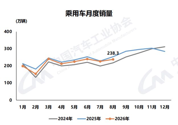 中国品牌杀疯了！8月销量占比近八成，汽车出口成关键增量 (http://www.kingbaby.com.cn/) wap 第2张