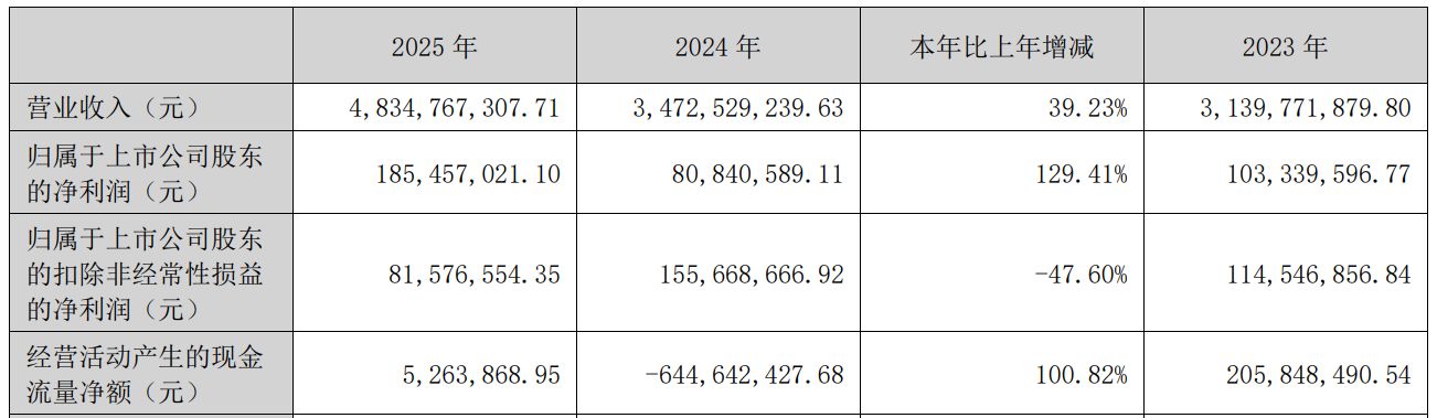 双杰电气2025年业绩双增背后:扣非净利润近“腰斩”,内控审计报告“带强调事项段” wap 第1张-papi酱 双杰电气2025年业绩双增背后:扣非净利润近“腰斩”,内控审计报告“带强调事项段” (http://www.paipi.cn/) wap 第1张