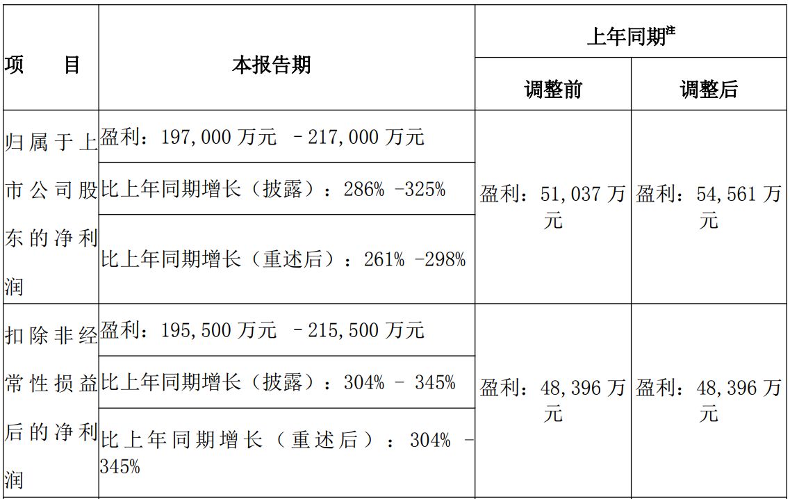 钨价景气助推,中钨高新上半年净利润预增近三倍 股价近15个交易日累计下跌超三成 wap 第1张-婴之杰 钨价景气助推,中钨高新上半年净利润预增近三倍 股价近15个交易日累计下跌超三成 (http://www.kingbaby.com.cn/) wap 第1张