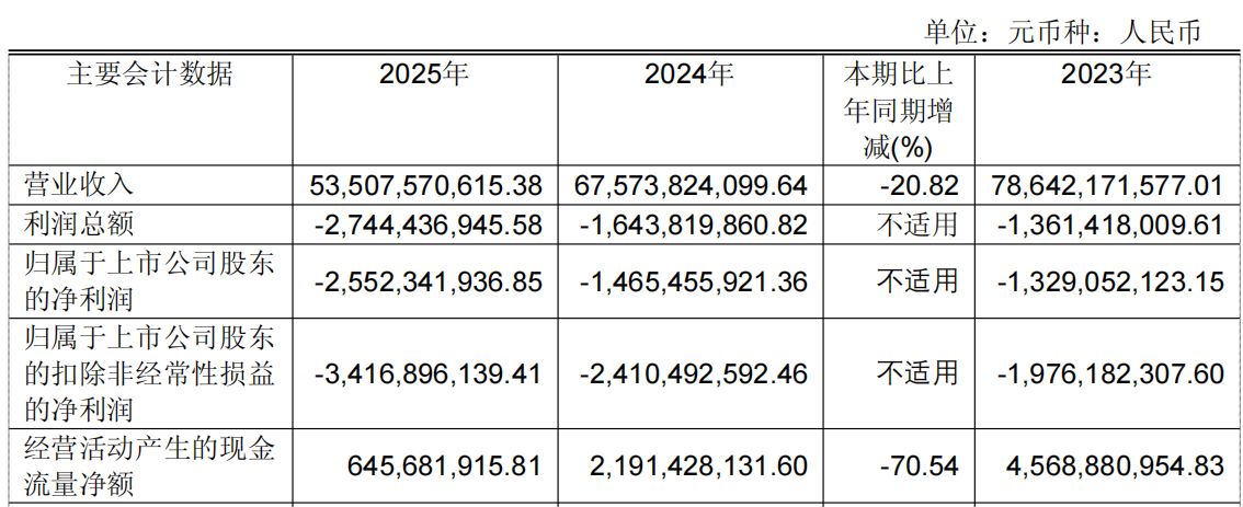 从年亏超25亿元到单季盈利近3亿元：永辉超市2025年关掉381家门店后迎来触底反弹 (http://www.hilij.com/) p 第1张