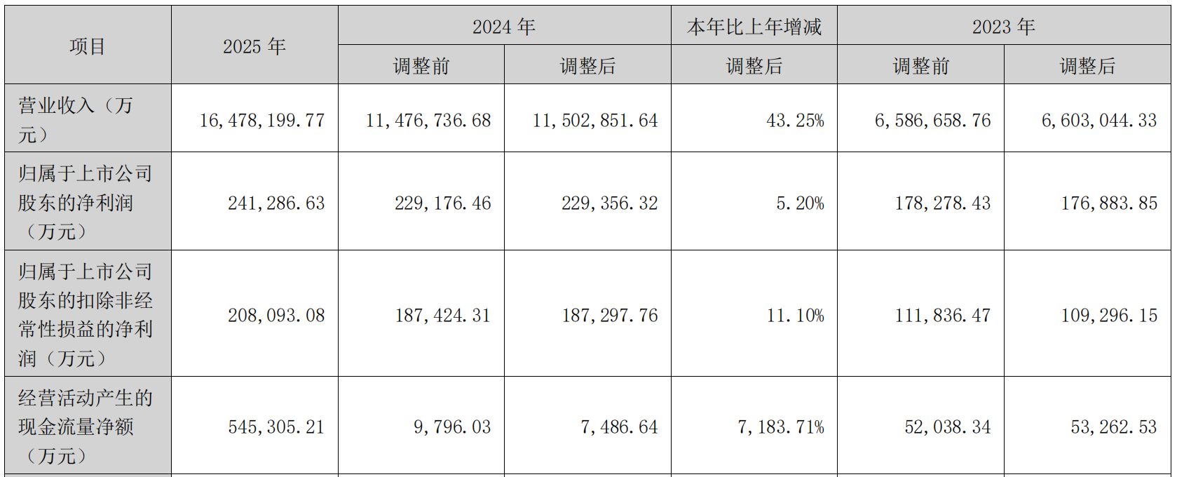 营收净利增速悬殊，浪潮信息2025年业绩现“剪刀差”，低毛利和高存货拖累盈利 (http://www.paipi.cn/) wap 第1张