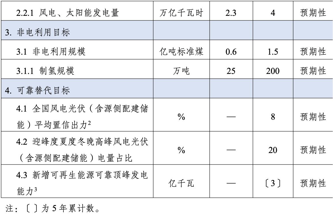 《可再生能源发展“十五五”规划》出炉！2030年可再生能源消费总量达到18亿吨标准煤左右 (http://www.kingbaby.com.cn/) wap 第2张