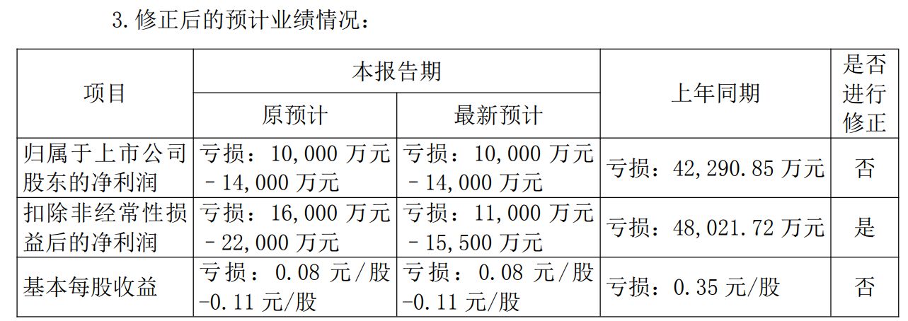 注意！两家上市公司同日修正2025年业绩预告：科达自控净利润亏损扩大，北新路桥扣非净利润亏损收窄 (http://www.paipi.cn/) wap 第2张