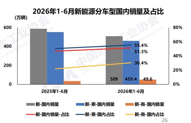 历史性跨越！上半年我国汽车出口首破500万辆大关！车市半年考“交卷”：新能源国内渗透率已超51% (http://www.kingbaby.com.cn/) wap 第4张
