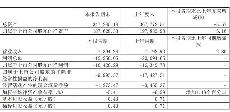 氢能龙头尚未“造血”！亿华通上半年营收增长2.8%，亏损收窄至1.04亿元 (http://www.kingbaby.com.cn/) wap 第1张