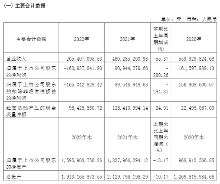 *ST太和退市倒计时：跨界AI、新主入局为何没能挽救“水生态修复第一股”？ (http://www.999law.cn/) caij 第1张