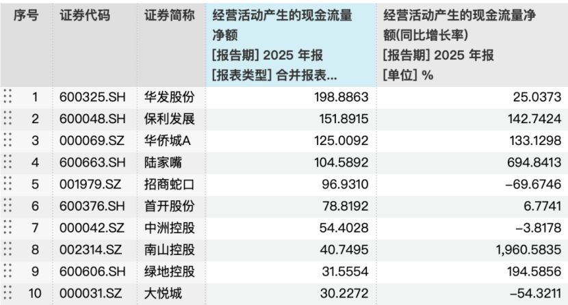 A股上市房企“经营性现金流净额”分化明显：42家实现正增长，专家称“有望跟随市场企稳而进一步改善” (http://www.999law.cn/) caij 第1张
