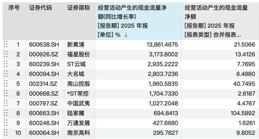A股上市房企“经营性现金流净额”分化明显：42家实现正增长，专家称“有望跟随市场企稳而进一步改善” (http://www.999law.cn/) caij 第2张
