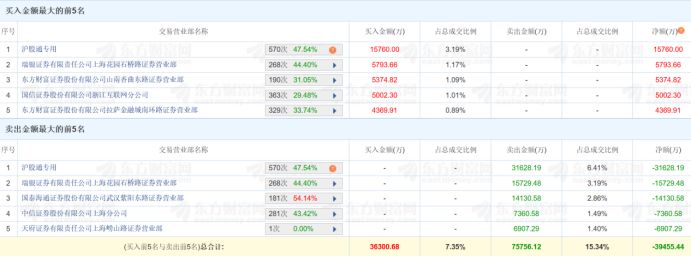 “鑫多多”概念股突发大面积急跌，多股登上龙虎榜，外资、机构席位表现活跃 (http://www.photoreceiver.com/) newsx 第2张