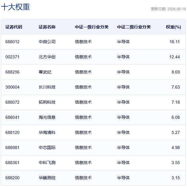 行业ETF风向标丨科创芯片ETF嘉实（588200）成交超40亿元，多只半导体ETF半日涨幅超3% (http://dinkfamily.com/) wap 第5张