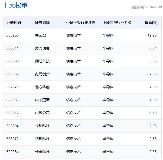 行业ETF风向标丨科创芯片ETF嘉实（588200）成交超40亿元，多只半导体ETF半日涨幅超3% (http://dinkfamily.com/) wap 第4张