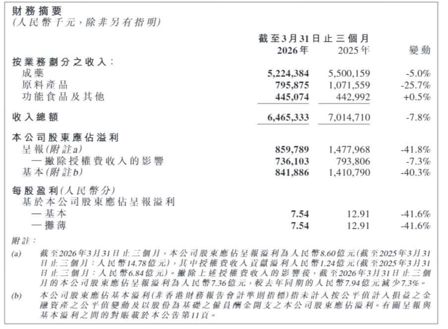 石药集团股价盘中跳水超10%背后：一季度净利润同比减少41.83% (http://www.photoreceiver.com/) 财经 第1张