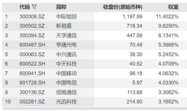 共享基经丨同主题ETF对比（十三）：同样是通信主题ETF，这7只产品跟踪的指数有什么不同？ (http://www.kingbaby.com.cn/) wap 第11张