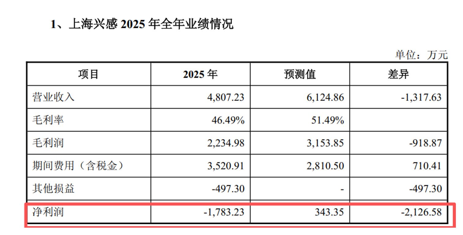 收购时预测能赚343万元，但实际亏了1783万元，必易微为何称“不存在重大差异”？ (http://www.kingbaby.com.cn/) wap 第2张