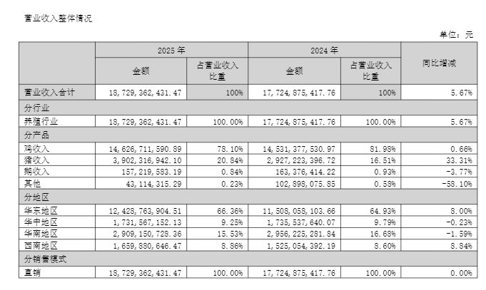16元“鹅腿”争议发酵：鸭鹅价差背后，行业龙头2025年肉鹅业务陷入增产不增收困局 (http://armanice.com/) wap 第2张