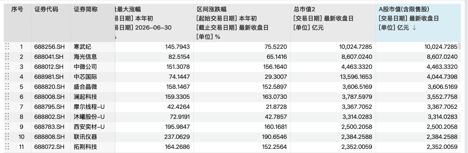 科创板首只万亿元市值个股诞生  ，寒武纪年内股价屡创新高   国产芯片进入新一轮竞争周期 (http://www.kingbaby.com.cn/) wap 第1张