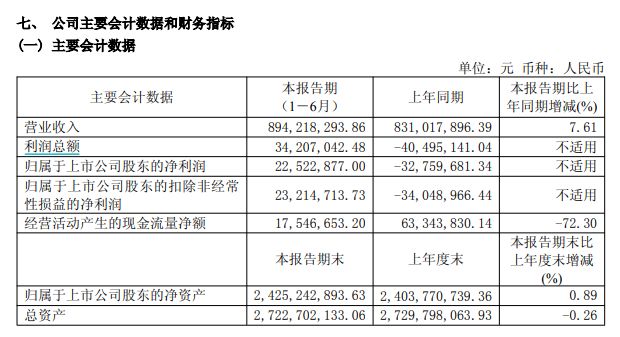 605136：上半年拿千万港元参与打新，整体赚了不到13万港元  总代业务爆发，净利实现同比扭亏为盈 (http://www.kingbaby.com.cn/) wap 第1张