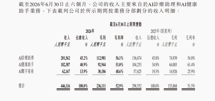 讯飞医疗披露2026年中期业绩：医疗大模型应用带动营收大涨，盈利能力仍待突破 (http://www.kingbaby.com.cn/) wap 第2张