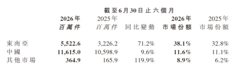 极兔中国收入占比首次降至50%  王卫加入董事会：与顺丰联动出海能否成全球快递市场新“鲇鱼”？ (http://www.kingbaby.com.cn/) wap 第1张