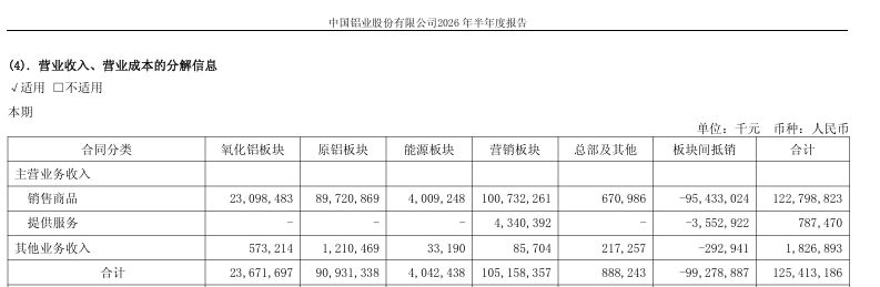 拟中期分红47亿元，超2025年度分红额！中国铝业上半年净利落在预计区间中上，股价年内已跌逾20% (http://www.kingbaby.com.cn/) wap 第2张