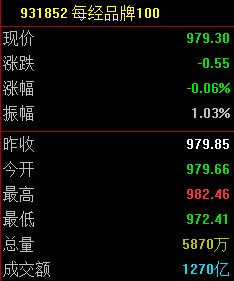 每经品牌100指数缩量震荡，“牛散”陈发树加码成分股伊利股份 (http://www.kingbaby.com.cn/) wap 第1张