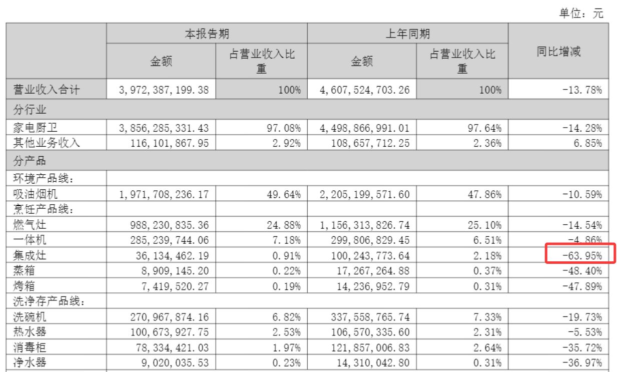 厨电二代们的接班与豪赌 ：谁能在承压中押中新增长曲线？ (http://www.kingbaby.com.cn/) wap 第1张
