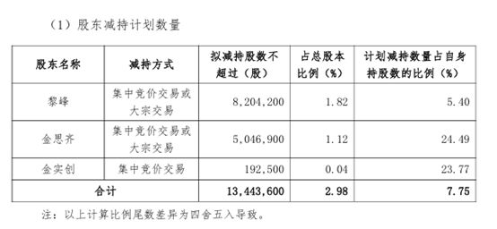 股价9天回撤18%后，300830披露：实控人及一致行动人拟减持不超2.98%股份 (http://www.kingbaby.com.cn/) wap 第1张