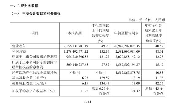6.3亿元美国关税退税已入账，春风动力三季度净赚近9.6亿元，环比上升约50%，但扣非净利润环比下滑了 (http://www.kingbaby.com.cn/) wap 第1张