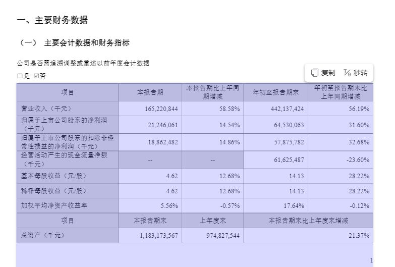“宁王”第三季度净赚超212亿元，同比增14.5%，期末股东户数较上半年末增7.5万户 (http://www.kingbaby.com.cn/) wap 第1张