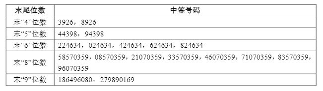 皇冠新材中签号出炉，共63411个，明日缴款 (http://www.kingbaby.com.cn/) wap 第1张