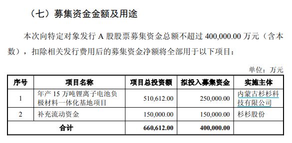锂电负极材料产能不足，行业龙头杉杉股份拟定增募资不超40亿元加码产能等，海螺集团将全额认购 (http://www.kingbaby.com.cn/) wap 第1张