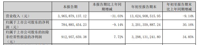 A股3家黄金产业公司同日披露：Q3营收同比下滑 赤峰黄金已下调2026年产销量目标，什么原因？ (http://www.kingbaby.com.cn/) wap 第1张