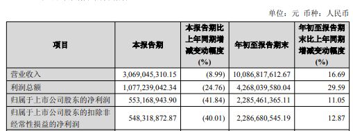 A股3家黄金产业公司同日披露：Q3营收同比下滑 赤峰黄金已下调2026年产销量目标，什么原因？ (http://www.kingbaby.com.cn/) wap 第2张