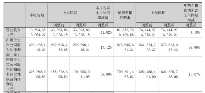 A股3家黄金产业公司同日披露：Q3营收同比下滑 赤峰黄金已下调2026年产销量目标，什么原因？ (http://www.kingbaby.com.cn/) wap 第5张