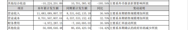 Q3净利同比、环比双翻倍！全球光模块龙头光迅科技期内大赚7亿元，股东户数却下降两成 (http://www.kingbaby.com.cn/) wap 第2张