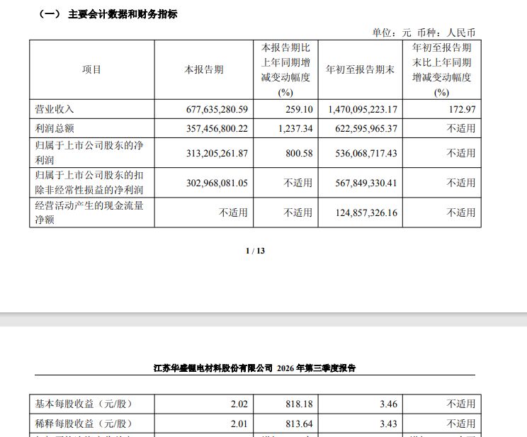 同比增8倍！华盛锂电Q3净赚3亿元，前三季度完成扭亏，净利达券商全年预测值七成 (http://www.kingbaby.com.cn/) wap 第1张
