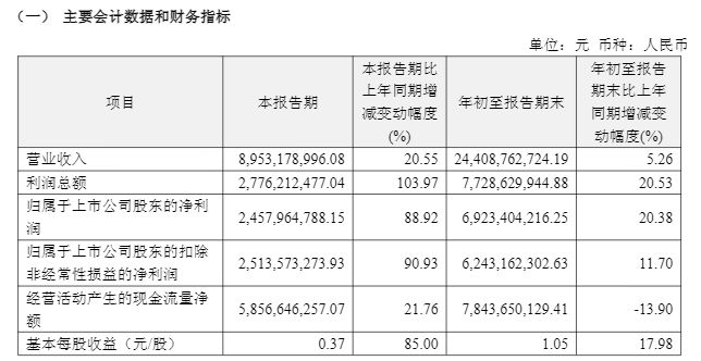 净利同比增89%，“药王”恒瑞医药第三季度业绩重回正增速，赚超24亿元，期末股东增至60万户 (http://www.kingbaby.com.cn/) wap 第1张