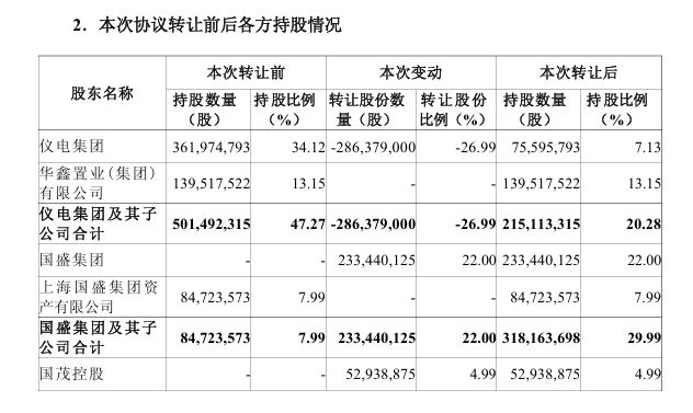新控股股东已浮现，华鑫股份明日复牌！持股众多沪上A股公司的国盛集团拟32亿元获取控股权 (http://www.kingbaby.com.cn/) wap 第1张